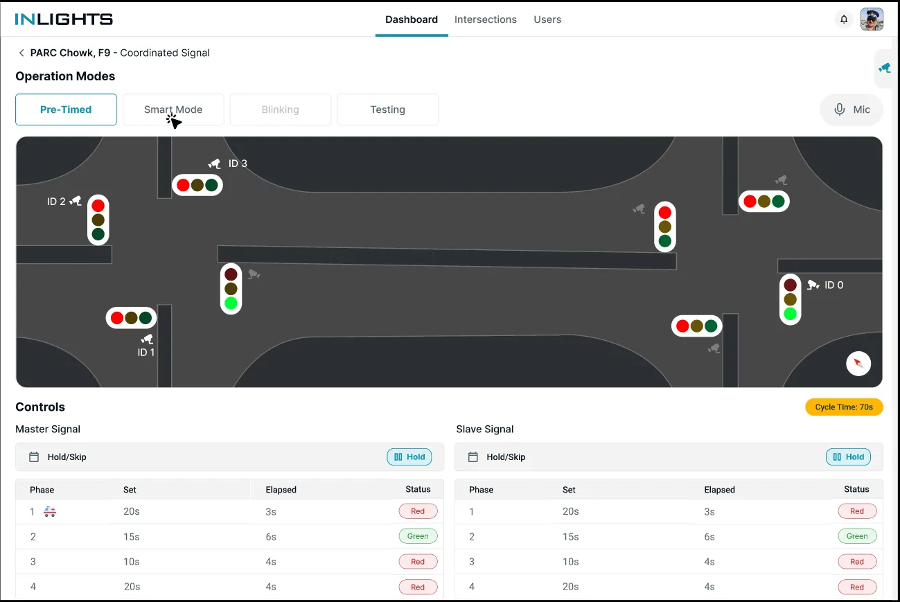 Smart traffic control dashboard showing live intersection data